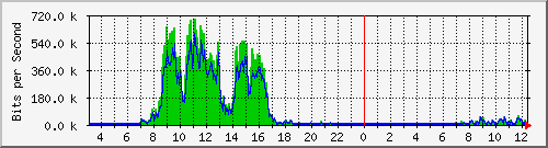 VoIP Traffic Graph